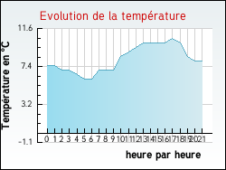 Evolution de la temp�rature de la ville de Saint-Denis-d'Authou